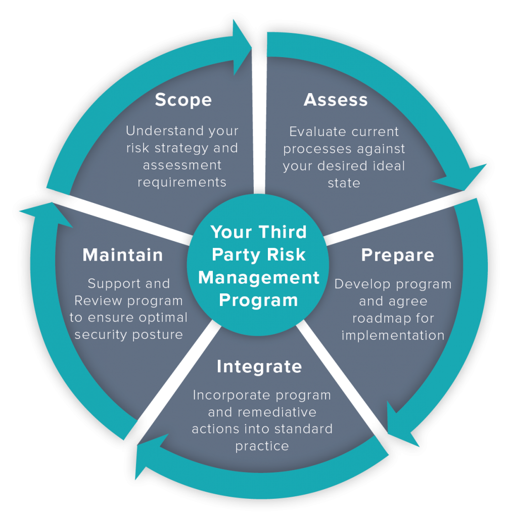 Third Party Risk Maturity Assessment Lifecycle - DVV Solutions