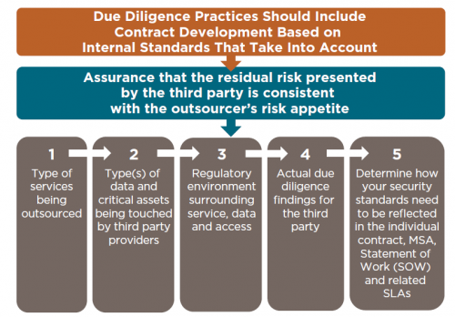 Shared Assessments due diligence elements graphic
