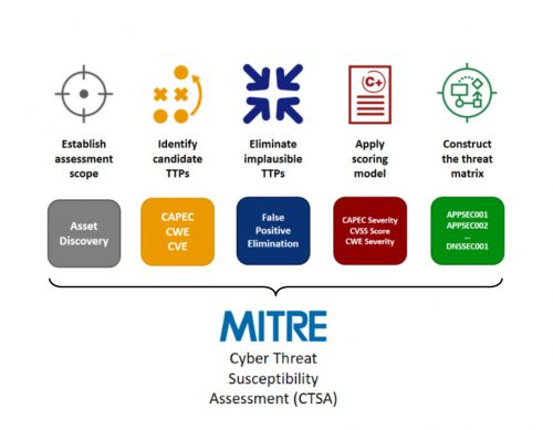 MITRE threat measurements graphic